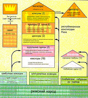 Схема устройства Римской Республики